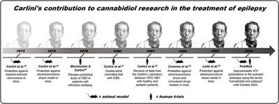 From an Alternative Medicine to a New Treatment for Refractory Epilepsies: Can Cannabidiol Follow the Same Path to Treat Neuropsychiatric Disorders?